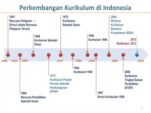 Perkembangan Kurikulum di Indonesia